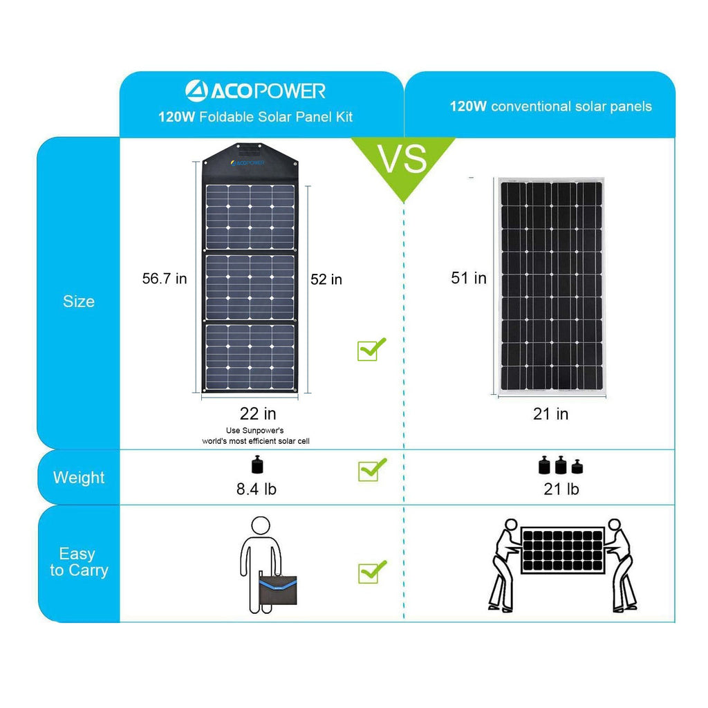 120W Foldable Solar Panel Suitcase by ACOPOWER - Proud Libertarian - ACOPOWER